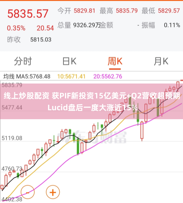 线上炒股配资 获PIF新投资15亿美元+Q2营收超预期 Lucid盘后一度大涨近15%