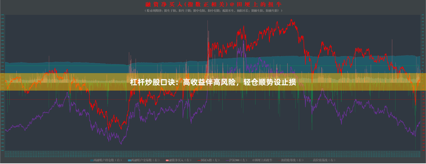 杠杆炒股口诀：高收益伴高风险，轻仓顺势设止损